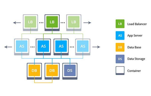  WordPress Cluster