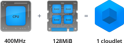 PaaS RAM AND CPU